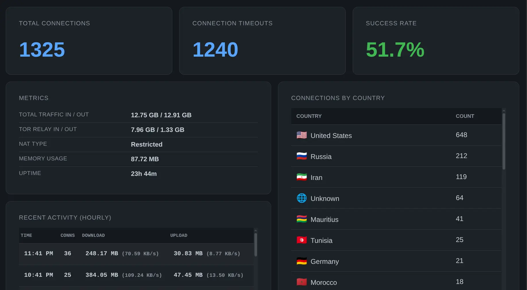 Dashboard Preview Dark