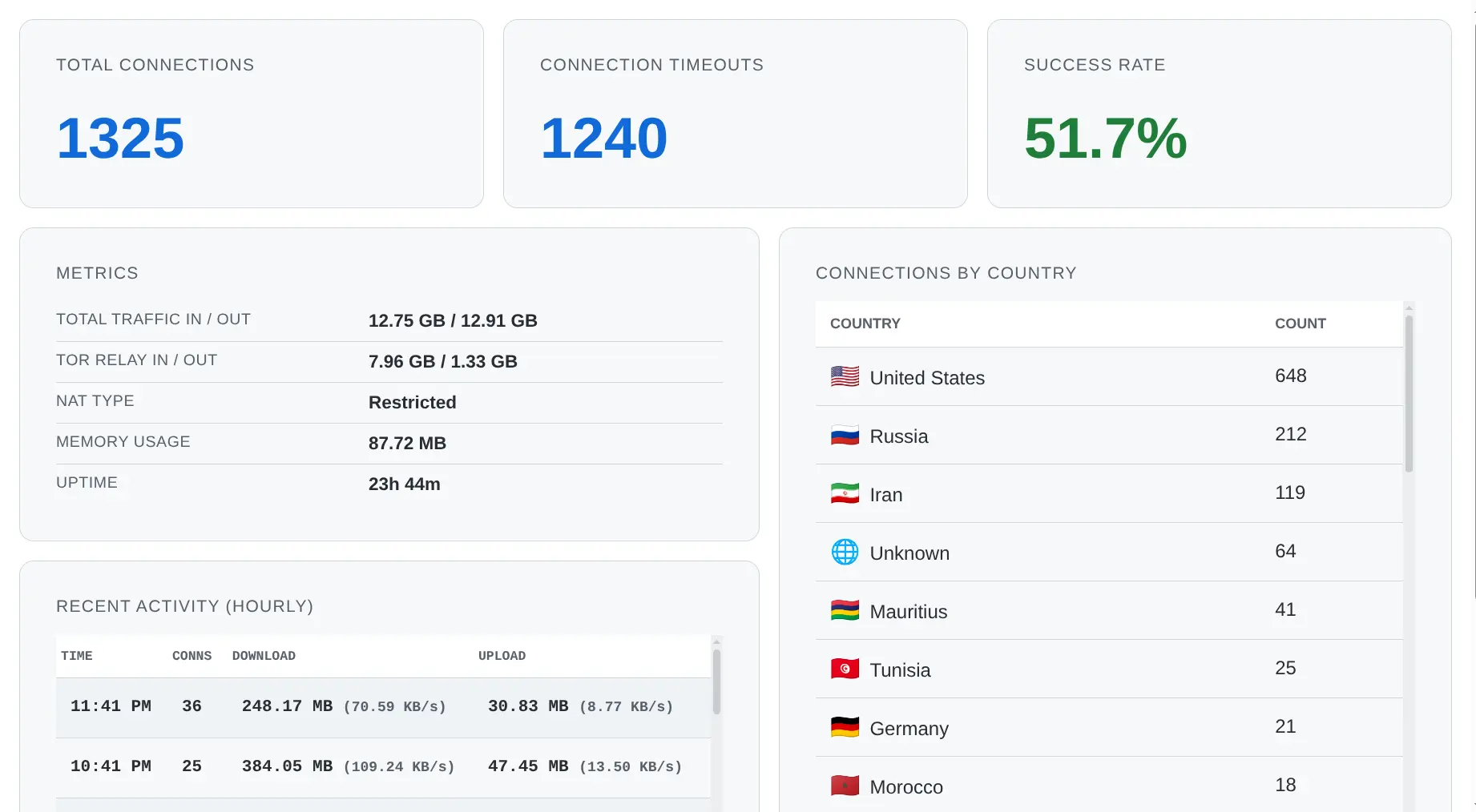 Dashboard Preview