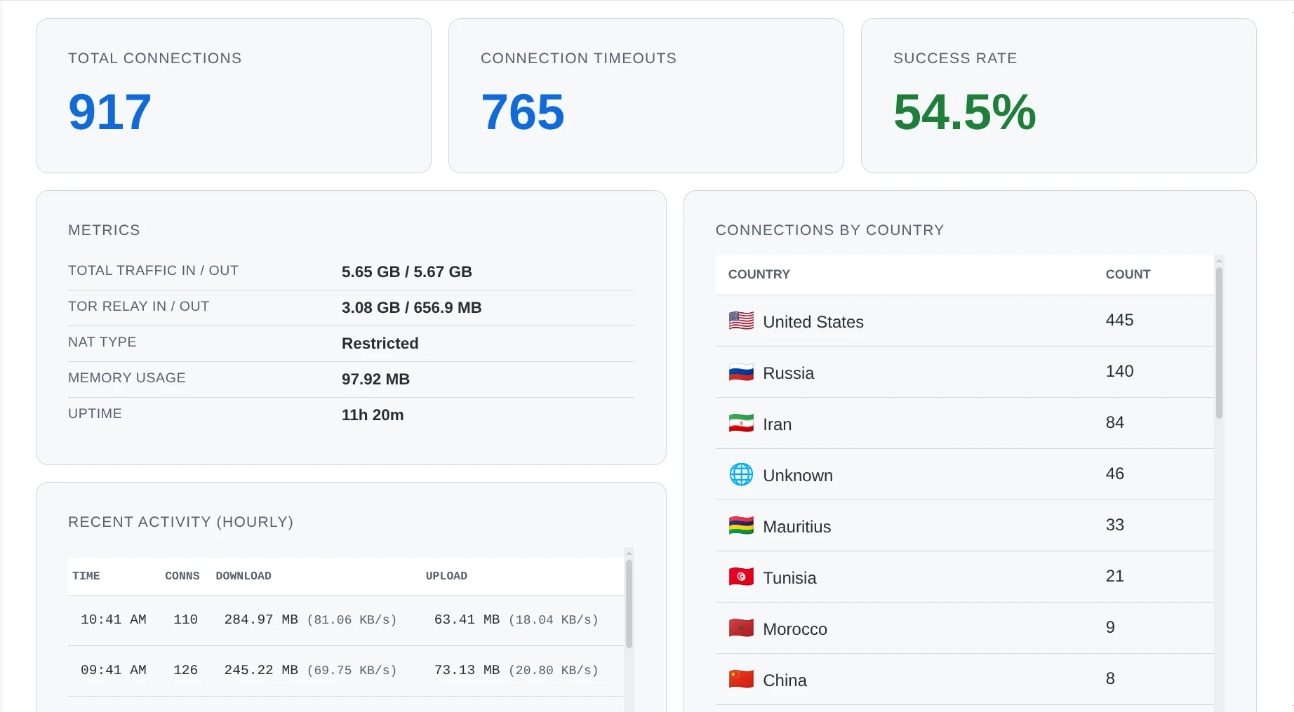 Dashboard Preview