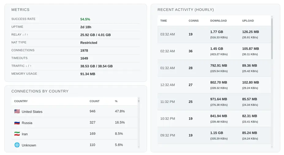 Dashboard Preview